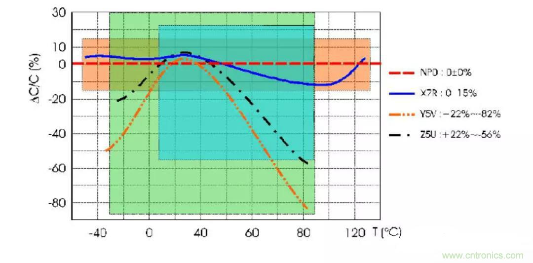 【干貨分享】溫度對MLCC的影響有哪些？
