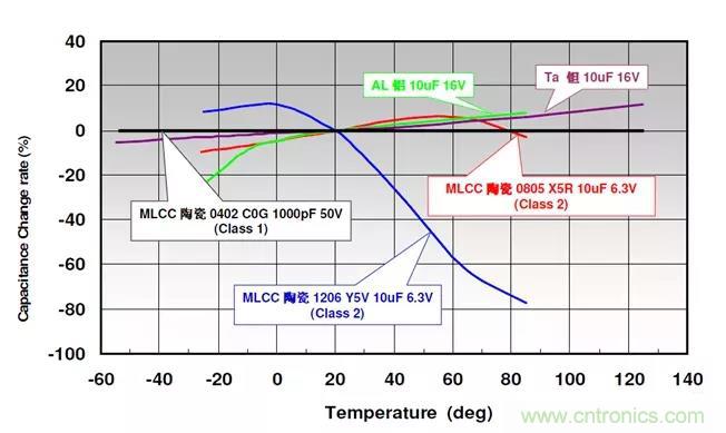 【干貨分享】溫度對MLCC的影響有哪些？