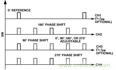 適合空間受限應(yīng)用的最高功率密度、多軌電源解決方案