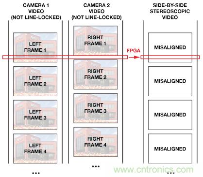 基于FPGA的系統(tǒng)通過合成兩條視頻流來提供3D視頻