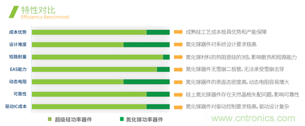 效率媲美氮化鎵的超級硅MOSFET