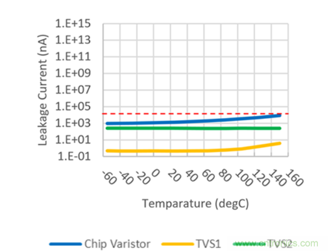 穩(wěn)壓、TVS二極管和壓敏電阻的區(qū)別？使用時應(yīng)進行比較的4個要點