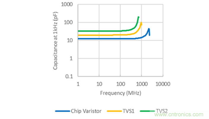 穩(wěn)壓、TVS二極管和壓敏電阻的區(qū)別？使用時應(yīng)進行比較的4個要點