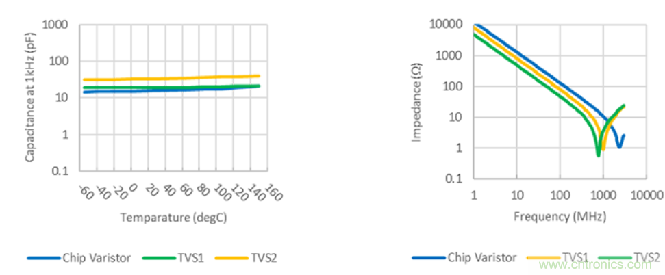 穩(wěn)壓、TVS二極管和壓敏電阻的區(qū)別？使用時應(yīng)進行比較的4個要點