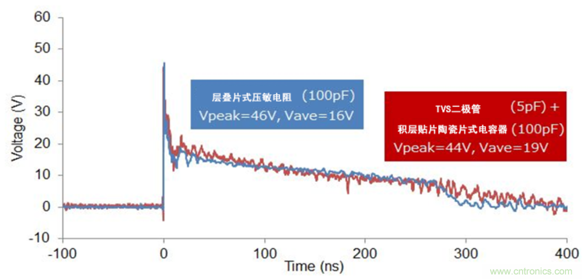 穩(wěn)壓、TVS二極管和壓敏電阻的區(qū)別？使用時應(yīng)進行比較的4個要點