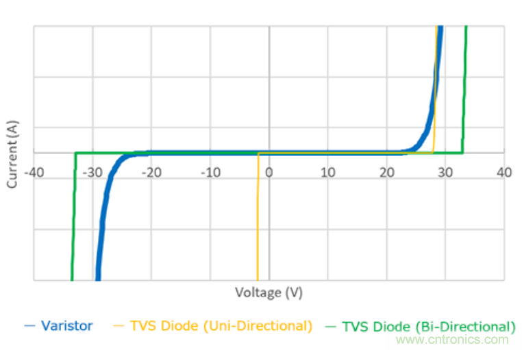 穩(wěn)壓、TVS二極管和壓敏電阻的區(qū)別？使用時應(yīng)進行比較的4個要點