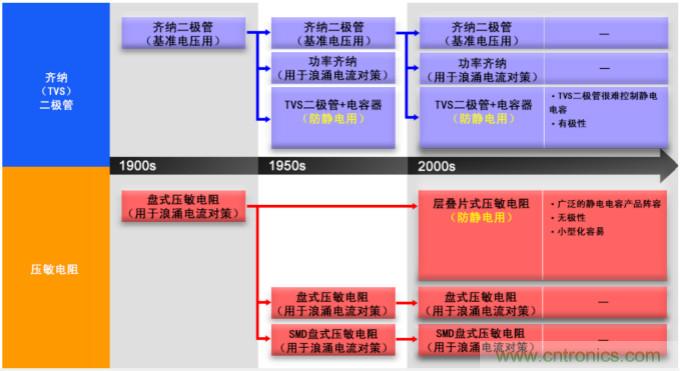 穩(wěn)壓、TVS二極管和壓敏電阻的區(qū)別？使用時應(yīng)進行比較的4個要點