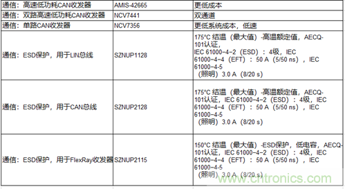 高能效的主驅(qū)逆變器方案有助解決里程焦慮，提高電動汽車的采用率