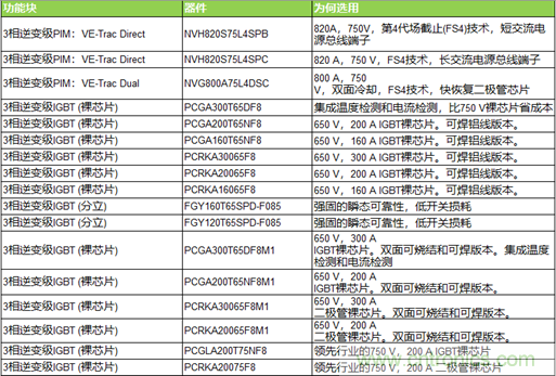 高能效的主驅(qū)逆變器方案有助解決里程焦慮，提高電動(dòng)汽車的采用率