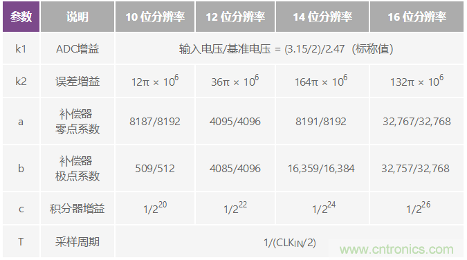 精密旋變數(shù)字轉(zhuǎn)換器測(cè)量角位置和速度