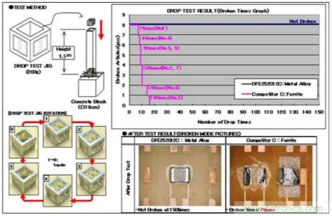 為什么醫(yī)療設(shè)備青睞村田的金屬合金功率電感器？