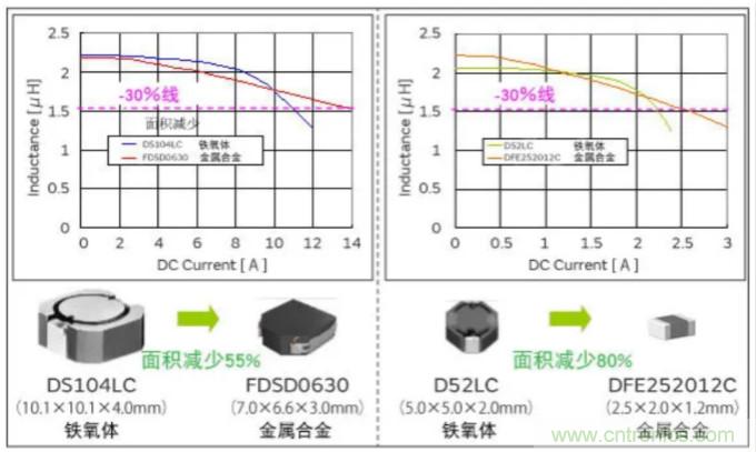 為什么醫(yī)療設(shè)備青睞村田的金屬合金功率電感器？