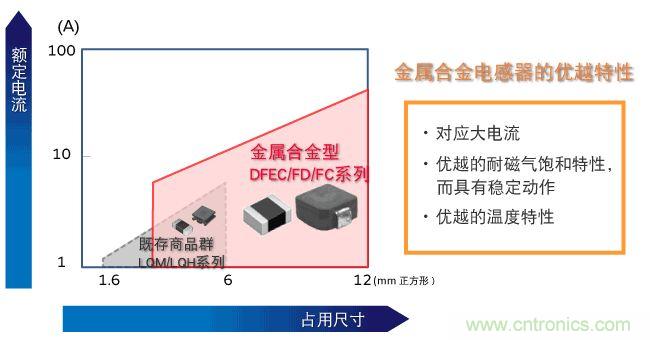 為什么醫(yī)療設(shè)備青睞村田的金屬合金功率電感器？