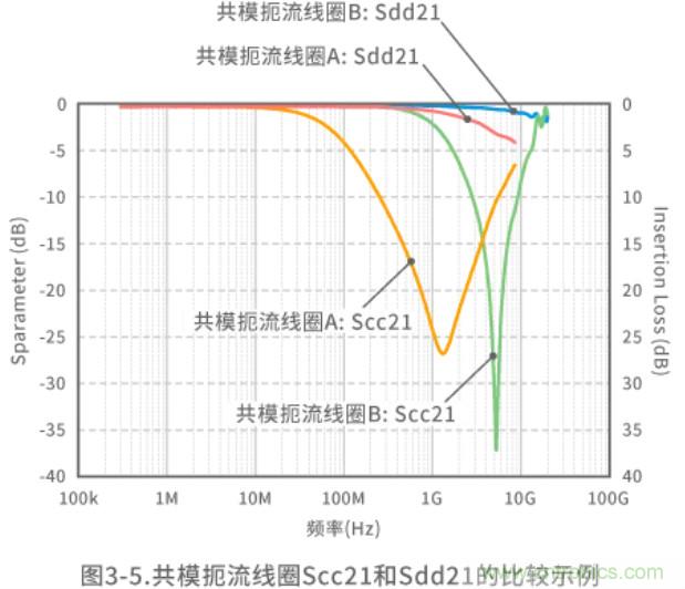 靜噪基礎(chǔ)教程——差分傳輸中的噪聲抑制