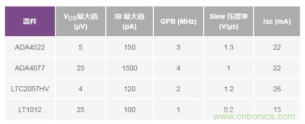 如何實現(xiàn)高精度、快速建立的大電流源！