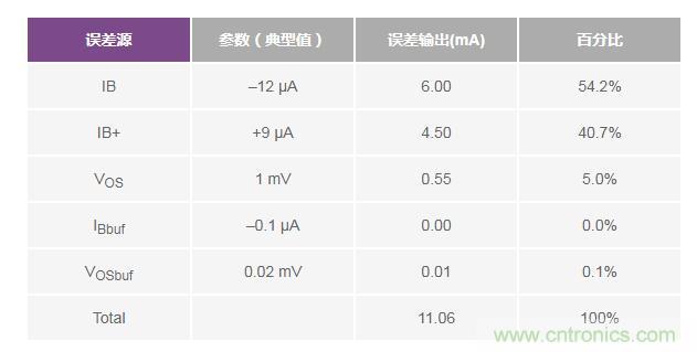 如何實現(xiàn)高精度、快速建立的大電流源！