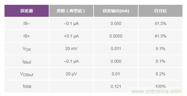 如何實現(xiàn)高精度、快速建立的大電流源！