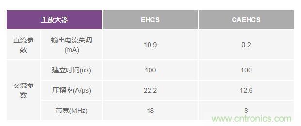 如何實現(xiàn)高精度、快速建立的大電流源！