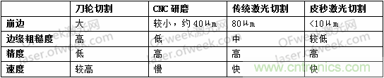 玻璃切割難點(diǎn)何在？超快激光+光束整形完美解決！