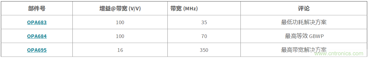 高增益與高帶寬如何兼得？