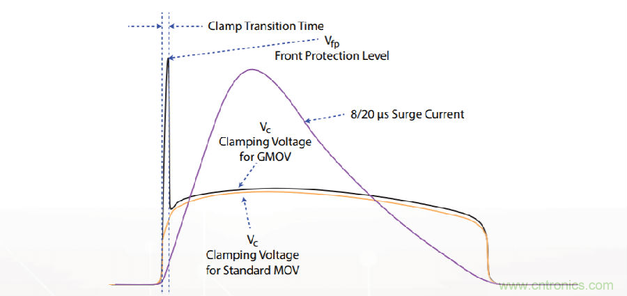 融合GDT和MOV，Bourns打造創(chuàng)新型過壓保護(hù)器件