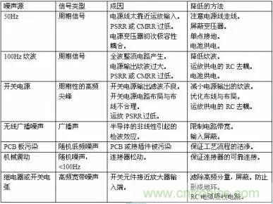 多角度分析運放電路如何降噪，解決方法都在這里了！