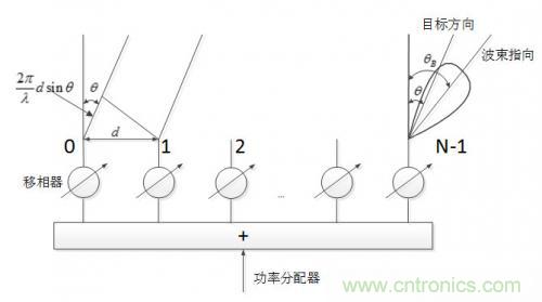 控陣天線輻射基礎(chǔ)知識(shí)