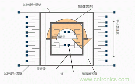 MEMS陀螺儀是如何工作的？