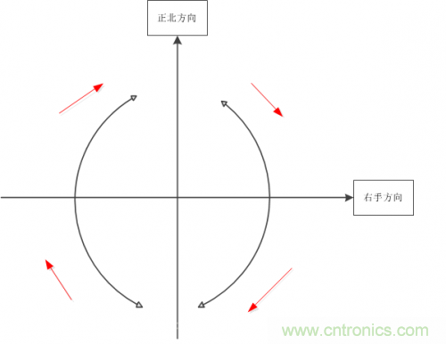 MEMS陀螺儀是如何工作的？