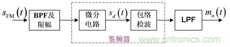 調(diào)頻信號(hào)是如何產(chǎn)生的？解調(diào)有哪幾種？