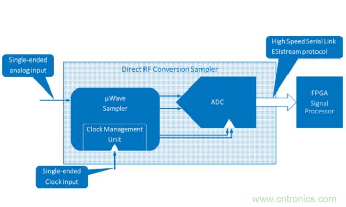 Teledyne e2v通過最新的微波數(shù)字轉(zhuǎn)換器推動無線電軟件化