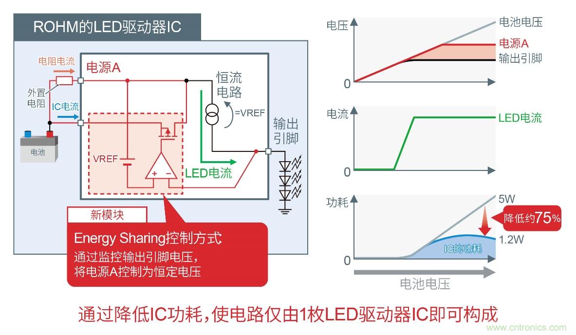 ROHM的汽車(chē)照明解決方案