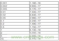 CVU 電容電壓?jiǎn)卧M(jìn)行fF飛法電容測(cè)量