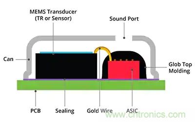 MEMS麥克風(fēng)在語音激活設(shè)計(jì)中如何輔助聲音檢測(cè)和關(guān)鍵詞識(shí)別