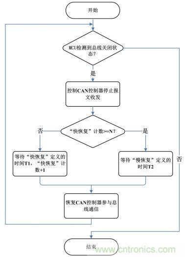 節(jié)點BusOff恢復(fù)過程分析與測試