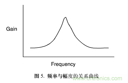 單芯片數(shù)字波形發(fā)生器頻率調(diào)節(jié)