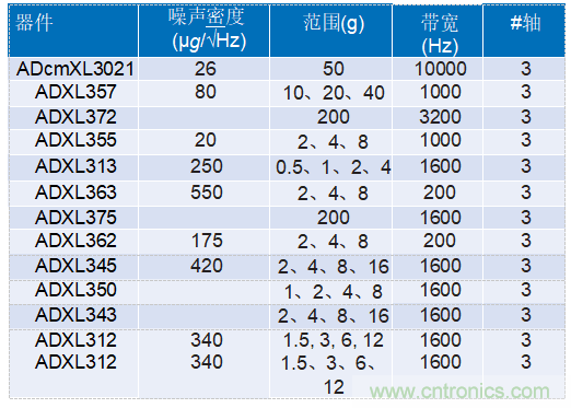 為工業(yè)4.0啟用可靠的基于狀態(tài)的有線監(jiān)控——第2部分