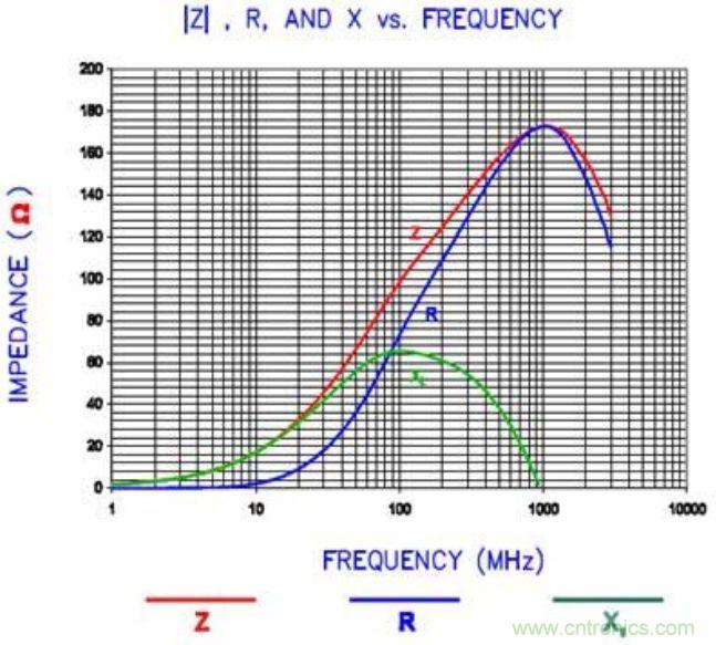 電源完整性分析——謹(jǐn)慎使用磁珠