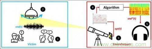 一個燈泡，是如何實現(xiàn)竊聽技術的？