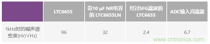 為何基準(zhǔn)電壓噪聲非常重要？