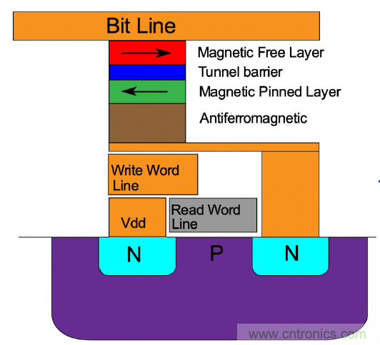 詳解新型非易失性存儲器內(nèi)部