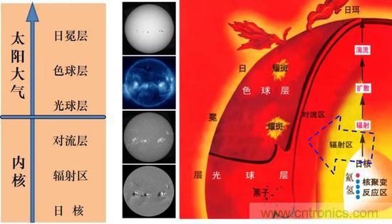 如何給太陽(yáng)做“CT”？