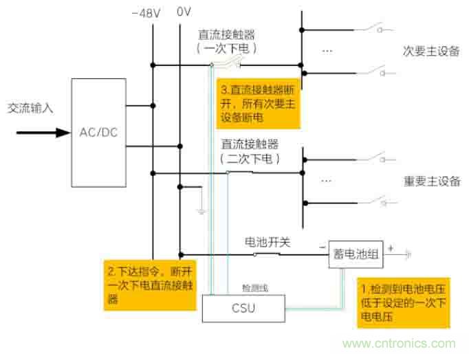 基站停電，后備電源耗盡！怎么辦？