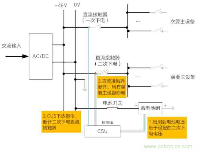 基站停電，后備電源耗盡！怎么辦？