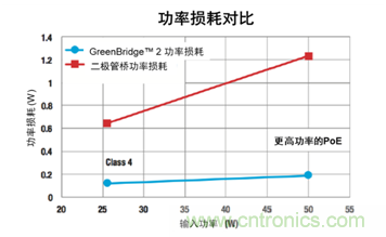 高能效的以太網(wǎng)供電方案解決達(dá)100 W功率需求的應(yīng)用挑戰(zhàn)