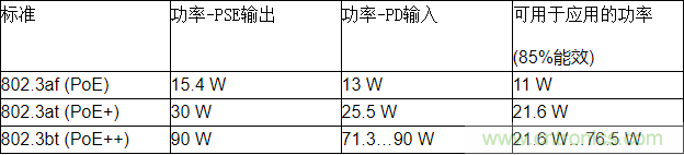 高能效的以太網供電方案解決達100 W功率需求的應用挑戰(zhàn)