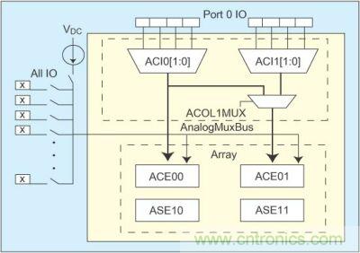 利用具有I/O模擬多路復(fù)用器的PSoC簡化傳感器控制設(shè)計
