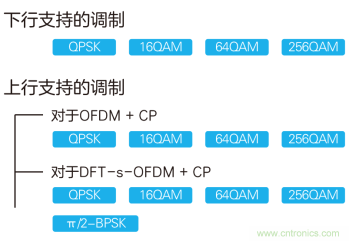 如何實現(xiàn)5G的調(diào)制方式？