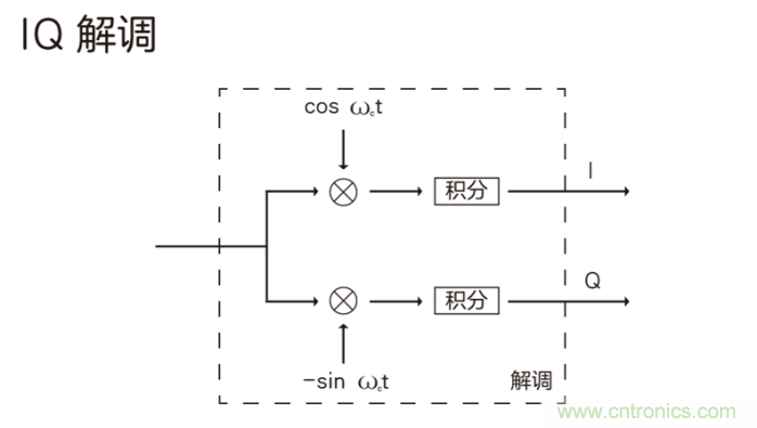 如何實現(xiàn)5G的調(diào)制方式？