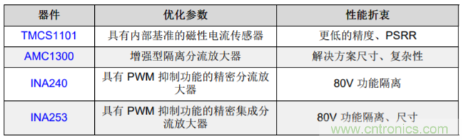 低漂移、高精度、直插式隔離磁性電機電流測量